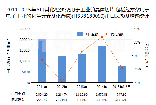 2011-2015年6月其他經(jīng)摻雜用于工業(yè)的晶體切片(包括經(jīng)摻雜用于電子工業(yè)的化學(xué)元素及化合物)(HS38180090)出口總額及增速統(tǒng)計